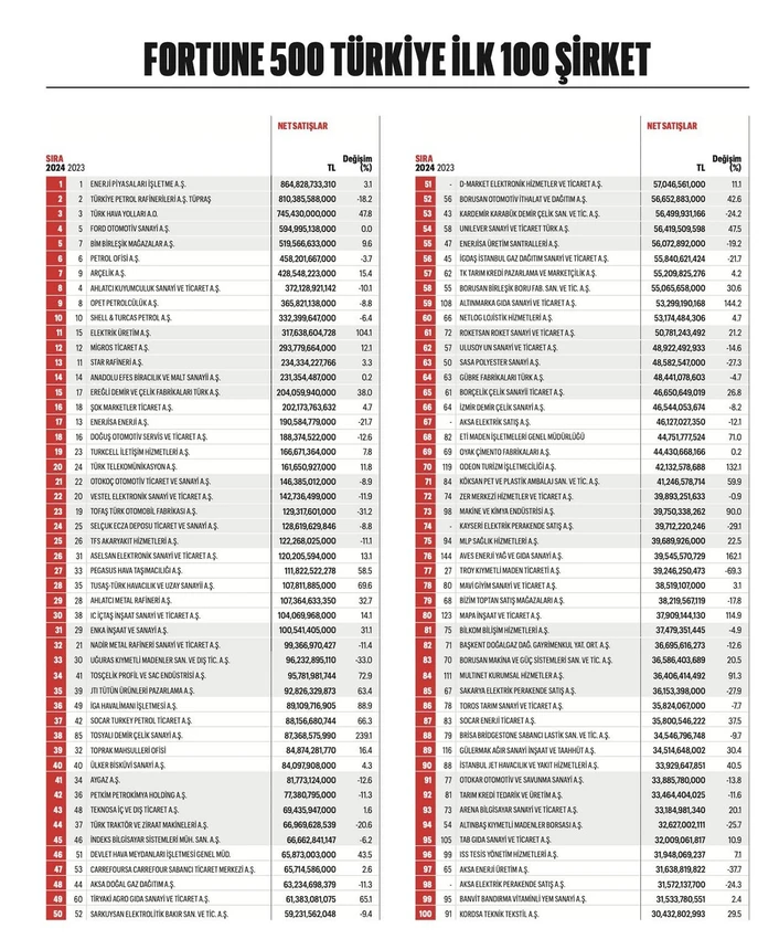 Fortune 500 Turkiye 2024 Raporu Aci Wjhn