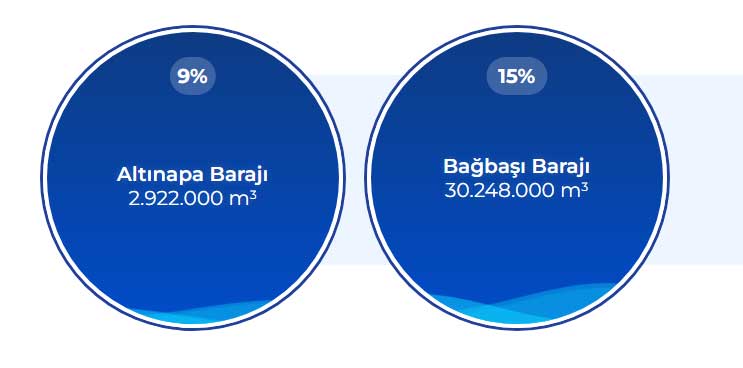 Konya Barajlari Son Durum