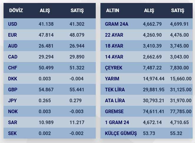 Konya Piyasalari Altin