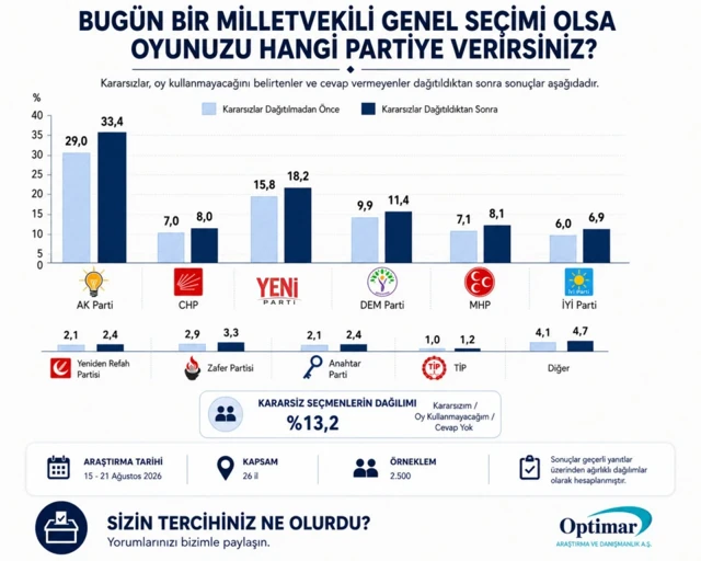 Optimar Anketi