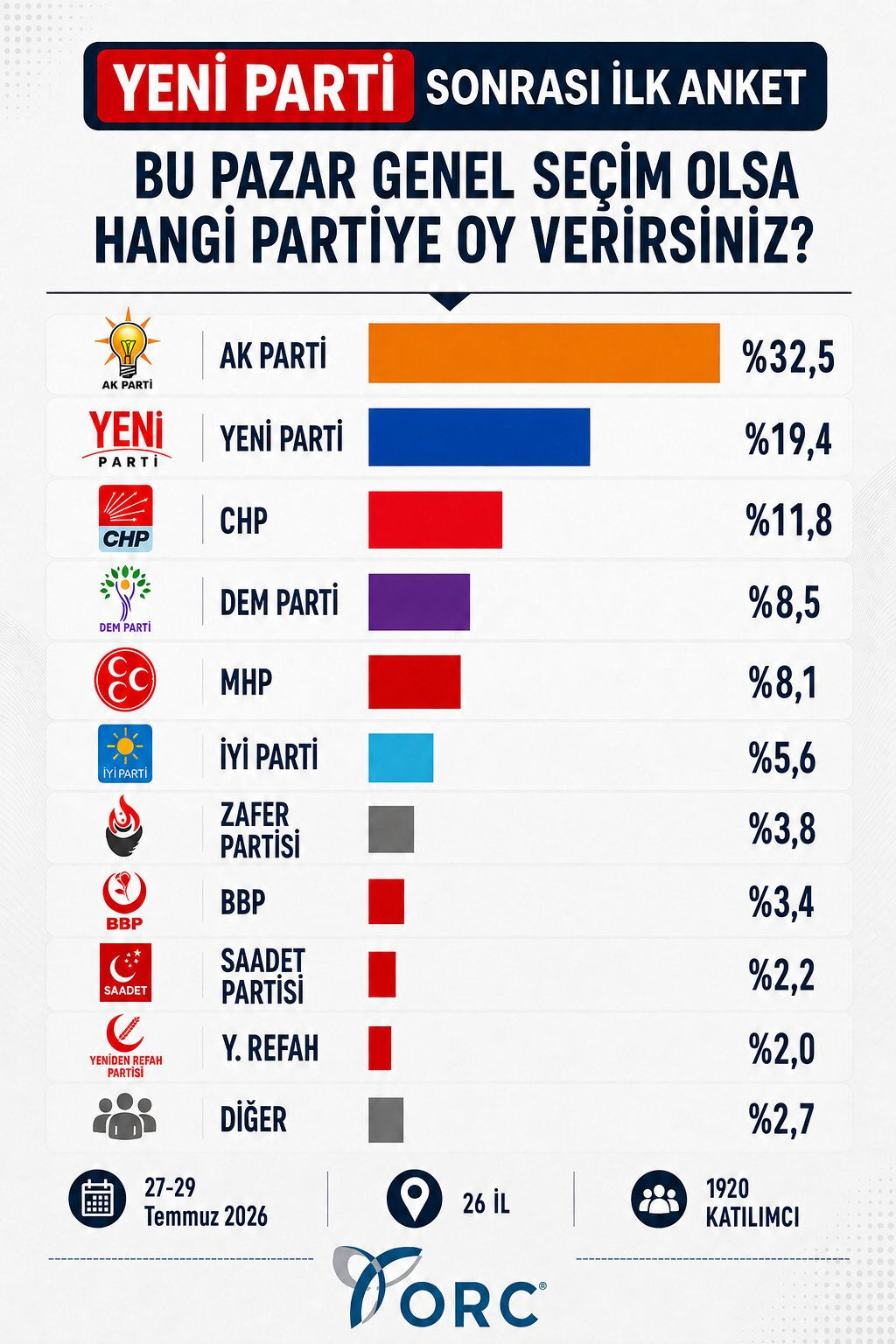 Seçim Anketi 2026 Ağustos