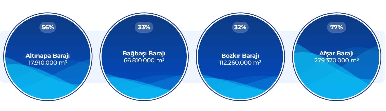 Konya Barajlar Seviyesi