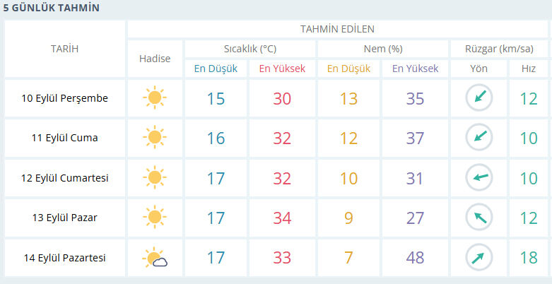 Konya Hava Durumu Haftalık