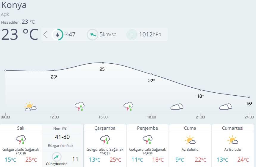 Konyada Hava