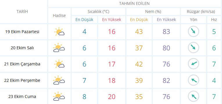 Hava Durumu Konya